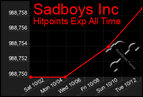 Total Graph of Sadboys Inc