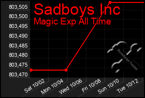 Total Graph of Sadboys Inc