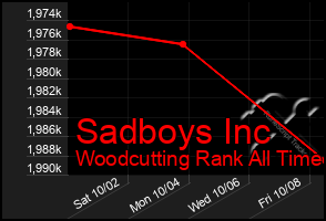 Total Graph of Sadboys Inc