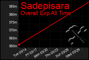 Total Graph of Sadepisara