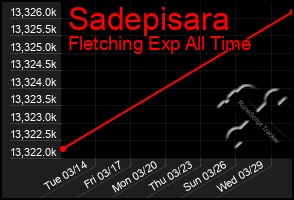 Total Graph of Sadepisara