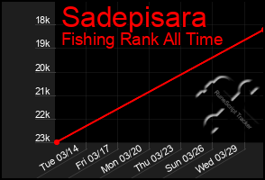 Total Graph of Sadepisara