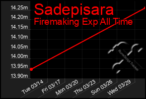 Total Graph of Sadepisara