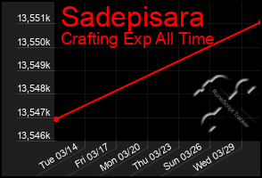 Total Graph of Sadepisara