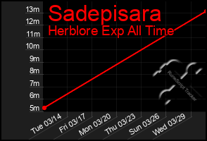 Total Graph of Sadepisara