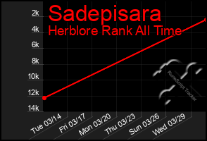 Total Graph of Sadepisara