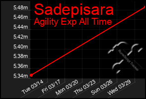 Total Graph of Sadepisara