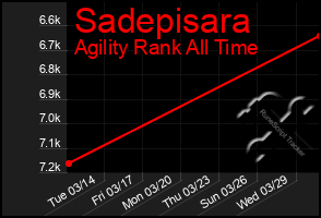 Total Graph of Sadepisara