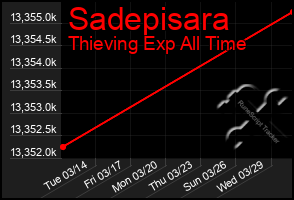 Total Graph of Sadepisara