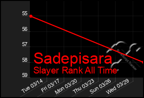 Total Graph of Sadepisara