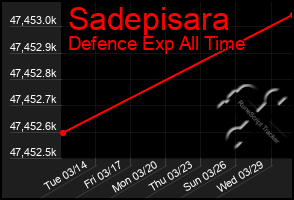 Total Graph of Sadepisara