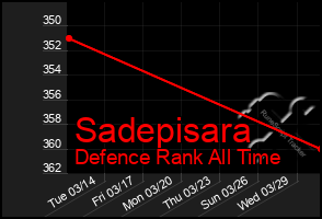 Total Graph of Sadepisara