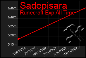 Total Graph of Sadepisara