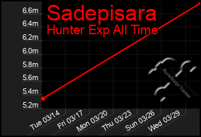 Total Graph of Sadepisara