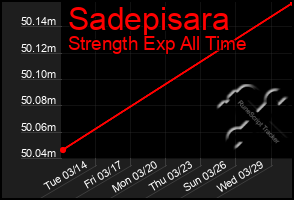 Total Graph of Sadepisara