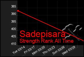 Total Graph of Sadepisara