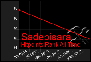 Total Graph of Sadepisara