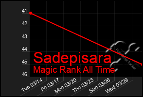 Total Graph of Sadepisara