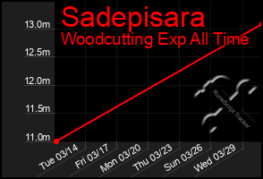 Total Graph of Sadepisara