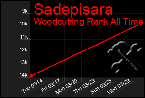 Total Graph of Sadepisara