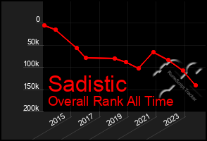 Total Graph of Sadistic