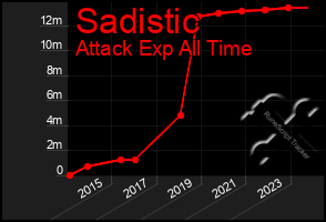 Total Graph of Sadistic