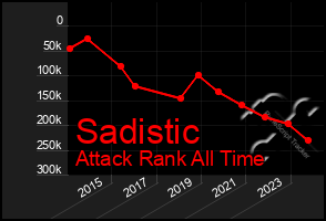 Total Graph of Sadistic