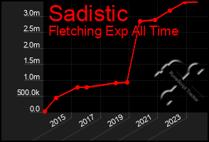 Total Graph of Sadistic