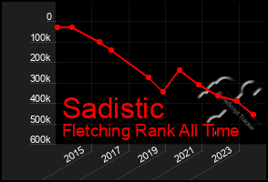 Total Graph of Sadistic