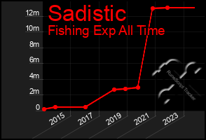 Total Graph of Sadistic