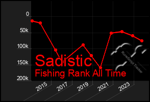 Total Graph of Sadistic