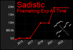 Total Graph of Sadistic