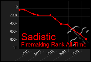 Total Graph of Sadistic