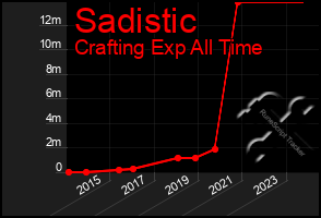 Total Graph of Sadistic