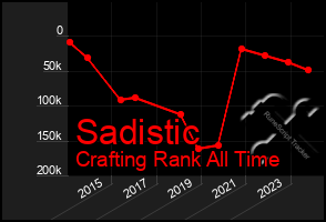 Total Graph of Sadistic