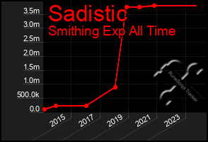 Total Graph of Sadistic