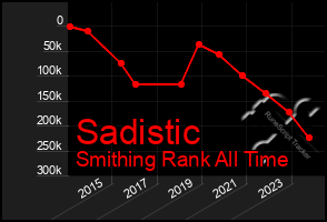 Total Graph of Sadistic