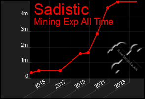 Total Graph of Sadistic