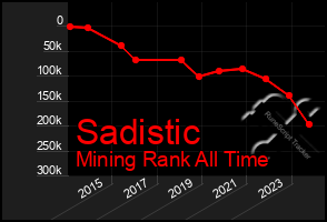 Total Graph of Sadistic