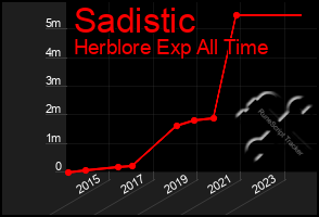 Total Graph of Sadistic