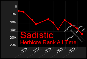 Total Graph of Sadistic