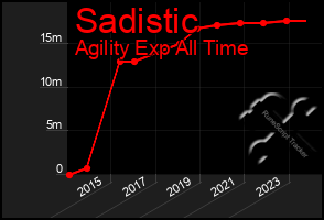 Total Graph of Sadistic