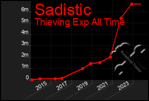 Total Graph of Sadistic