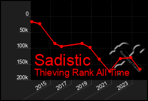 Total Graph of Sadistic