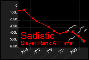 Total Graph of Sadistic