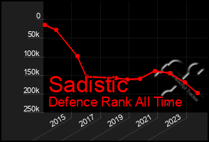 Total Graph of Sadistic