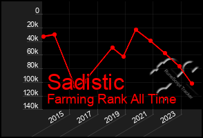 Total Graph of Sadistic