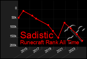 Total Graph of Sadistic