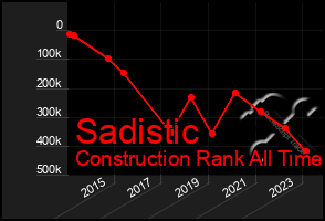 Total Graph of Sadistic