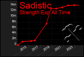 Total Graph of Sadistic